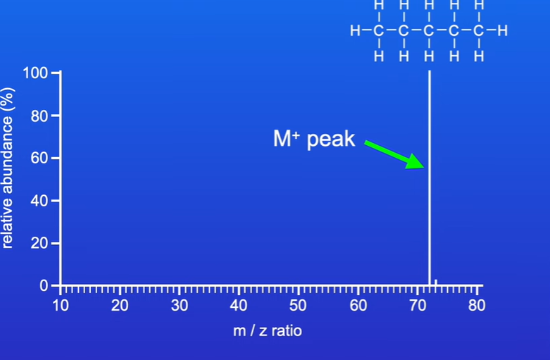 <p>M+ peak</p><p>presence of isotope carbon 13 which represents 1% of carbon atoms</p><p></p>