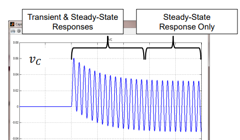 <p>Occurs when components have been driven for a while by a stable sinusoidal signal source. <br>The response of the circuit is also sinusoidal, and has the same frequency as the signal source.</p>