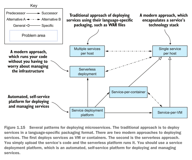 <p>In comparison, deploying a microservices-based application is much more complex. There may be tens or hundreds of services that are written in a variety of languages and frameworks. </p><p>There are many more moving parts that need to be managed. Figure 1.15 shows the deployment patterns.</p>