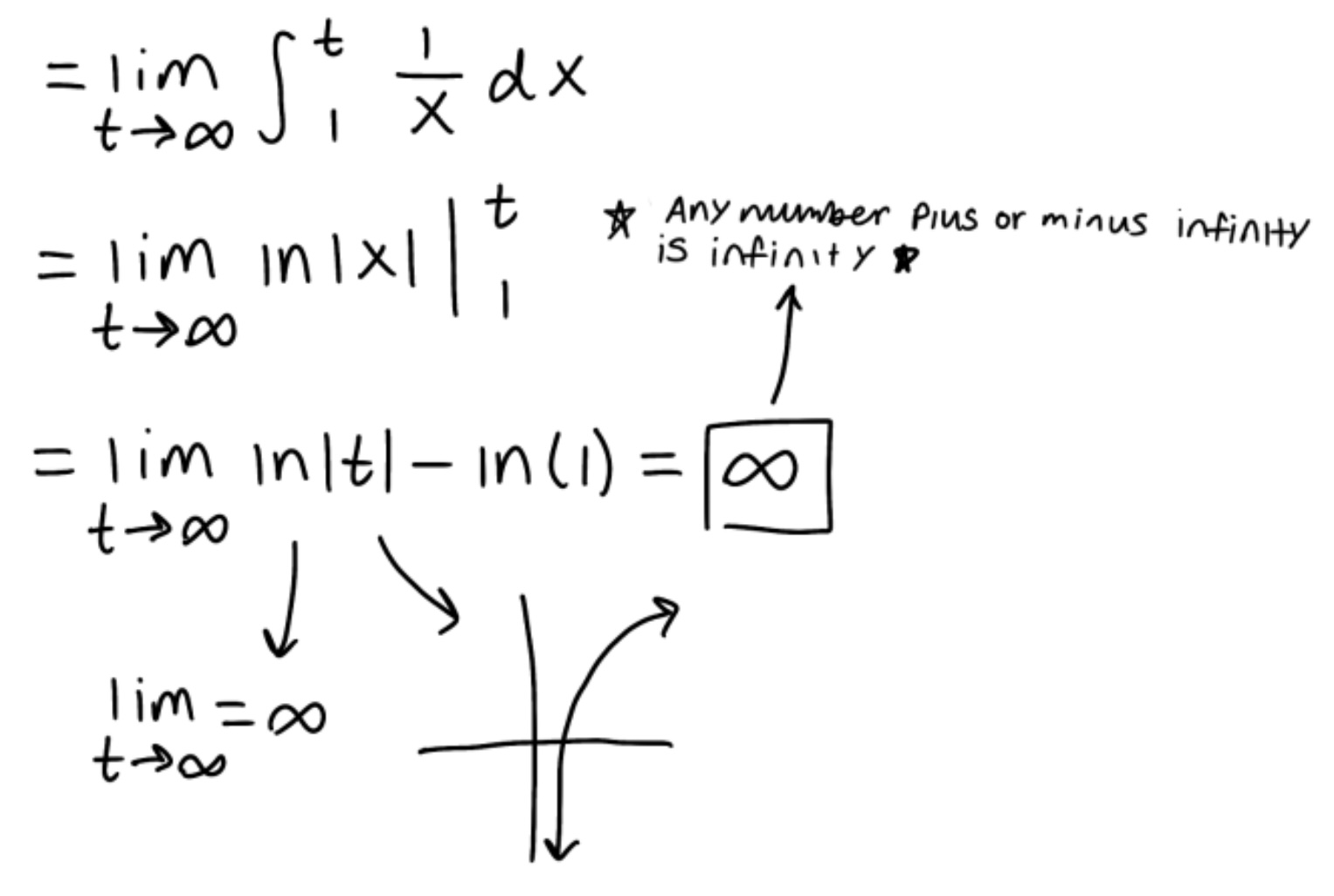 <ul><li><p>The integral is improper because one of the bounds is infinite</p></li><li><p>The integral diverges because the limit is infinite</p></li></ul><p></p>