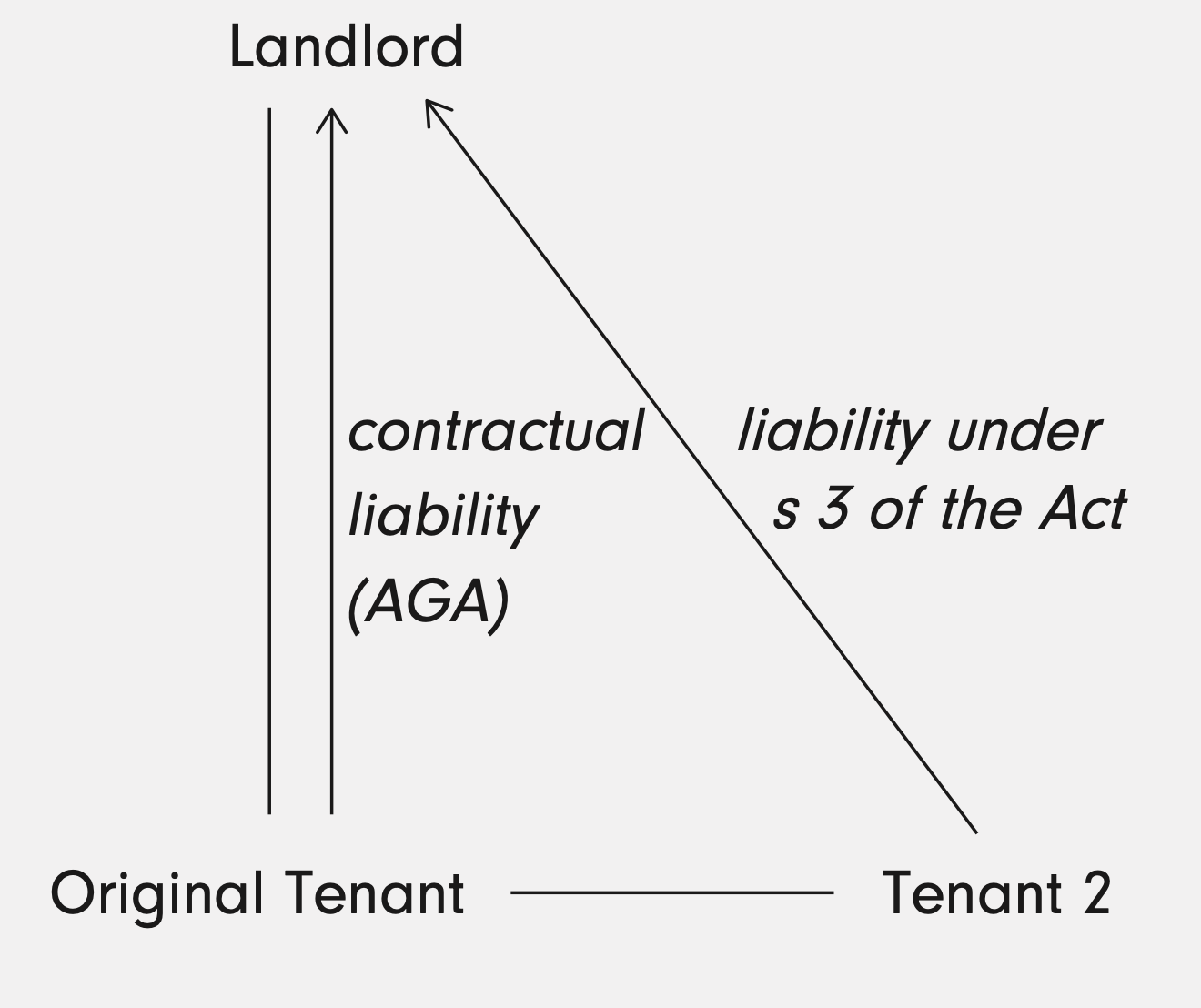 <p>Outgoing tenant agrees liability for breaches by incoming assignee. </p><p><strong><u>BUT</u> - </strong>Only lasts for duration of assignee’s ownership of lease. </p><p>LL will need to obtain another. </p>