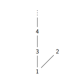 <p>for the only maximal element to not be the greatest element, the poset must be infinite, eg take ≤ on the set of positive integers and let 1≤2, then 2 becomes a maximal element but not greatest </p>