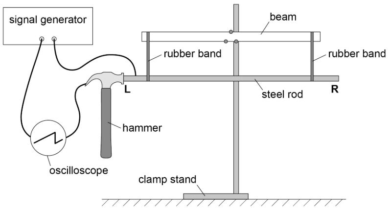 <p>A student repeats the experiment using a steel rod of twice the length. </p><p>Explain </p><ul><li><p>how using the longer rod affects the waveform displaed</p></li><li><p>any changes needed to get an accurate result for the speed</p></li></ul><p>Include numerical detail. <strong>(4)</strong></p>