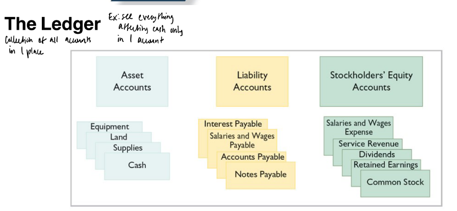 <p>the entire group of accounts maintained by</p><p>a company.</p>