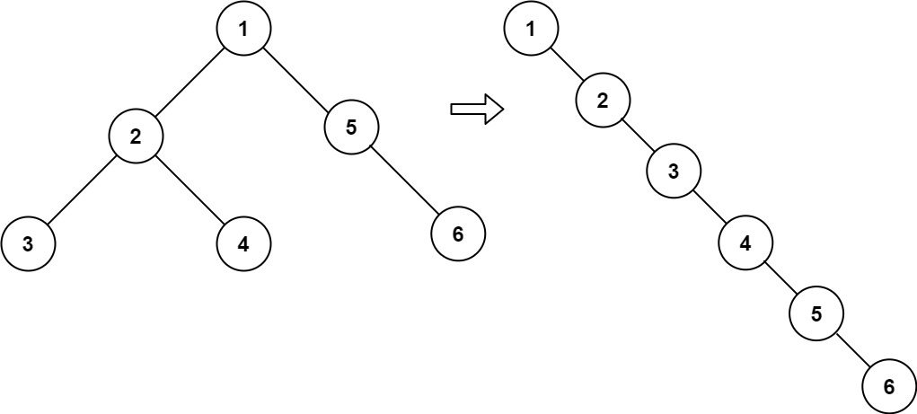 <p>Flatten a binary tree to a linked list <strong>in-place</strong> following preorder traversal.</p><ul><li><p>Transform the tree so that all nodes appear along the <strong>right child pointers</strong> only.</p></li><li><p>Do <strong>not</strong> return anything; modify the original tree.</p></li></ul><p></p>