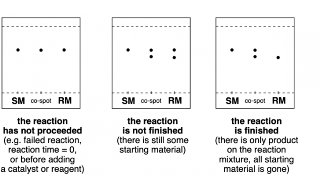 <p>complete = there is no more of the starting material </p><p>incomplete = there is still some of the starting material left</p>
