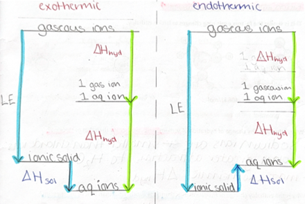 <p><span style="color: blue">sum of lattice enthalpy + solution</span> <strong>=</strong> <span style="color: green">sum of the enthalpy changes of hydration</span></p><p><span><strong>Q = mcT</strong></span></p>