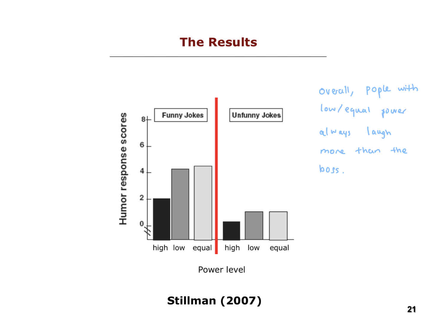 <p>Overall, people with low/equal power always laugh more than when they have high power.</p><p>Low power makes people more inclined to laugh because it serves to strengthen social bonds and elicit liking in other individuals, which increases the chances of gaining social support and allies. Laughter is a way to connect with someone else.</p>