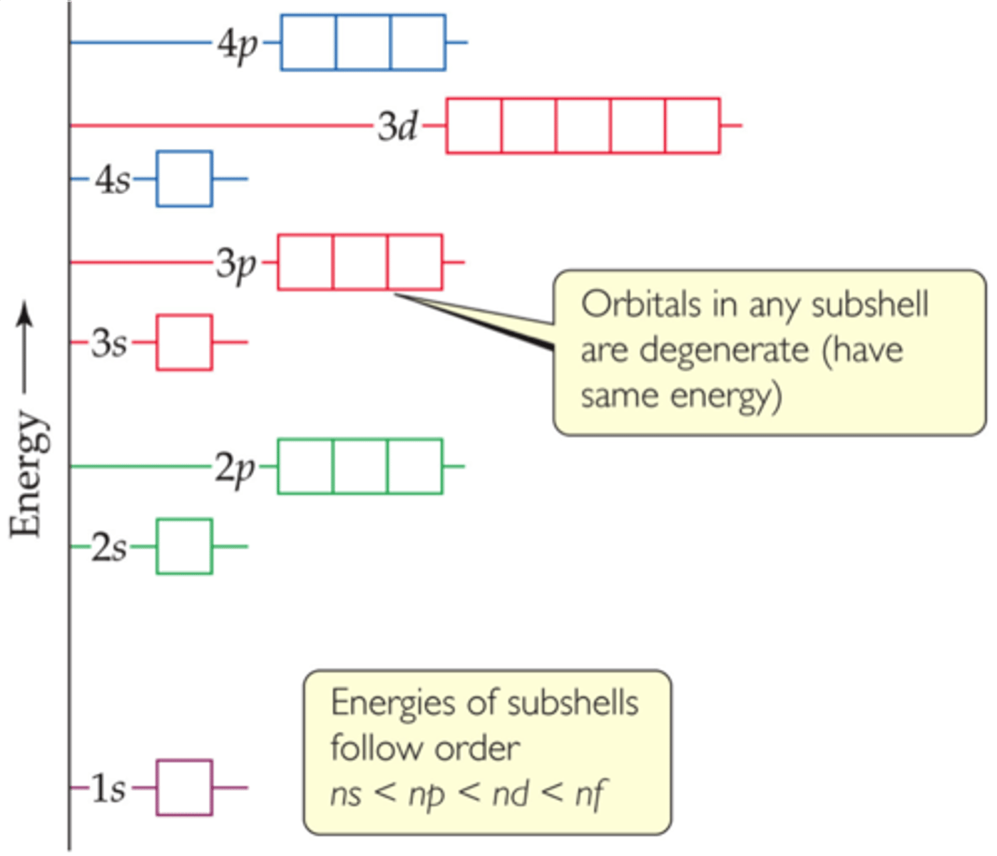 <p>The electronic structure of many-electron atoms can be described by using the orbitals described for H, but their energies are different.</p><p>For a given n, the energy of an orbital increases with increasing l.</p><p>All orbitals in a given subshell have same energy and are said to be degenerate.</p>