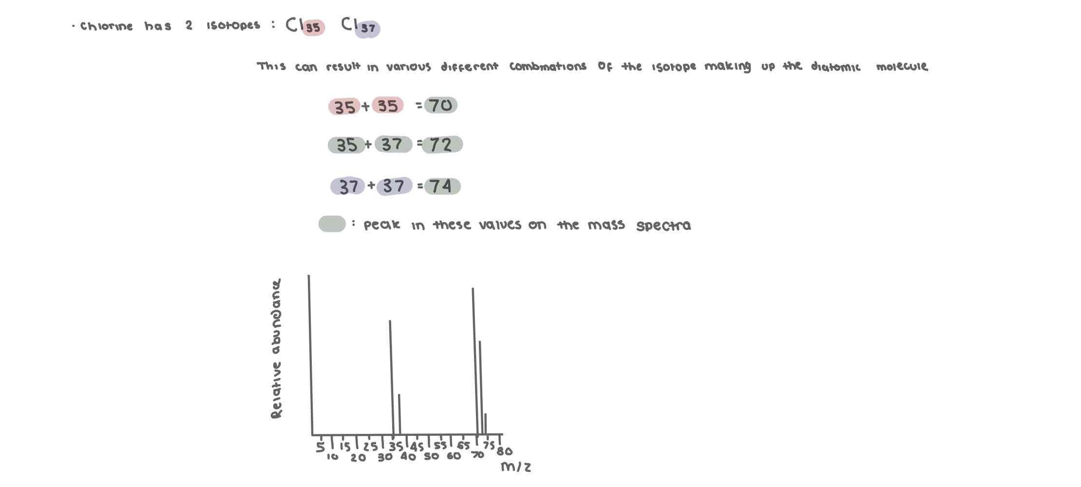 <ul><li><p>E.g Cl2</p></li><li><p>Molecular ions are formed</p><p>Cl’2+ → Cl + Cl+ ]→ it won’t be accelerated</p></li><li><p>Molecular ions may fragment (break up)</p></li></ul>