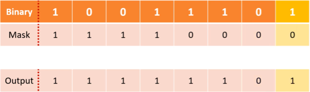 <ul><li><p>used to isolate and extract or modify specific bits in a binary number</p></li><li><p>by performing a bitwise AND, OR, or XOR operation with a mask, certain bits can be turned on or off without affecting others</p></li><li><p>OR shown in picture</p></li></ul><p></p>