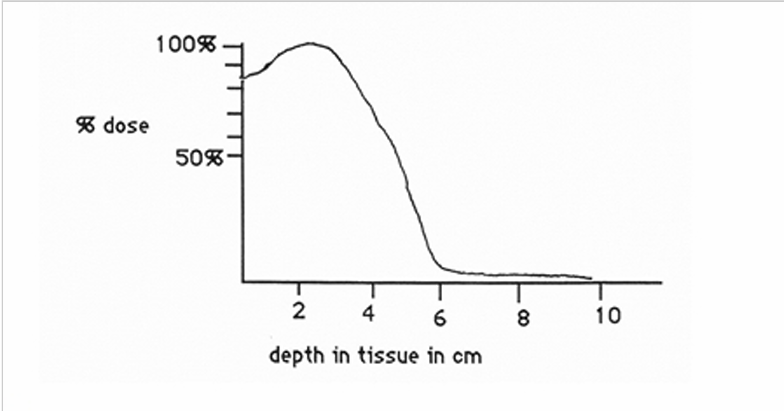 <p>What is the electron beam energy of the beam showed on the following beam profile?</p>