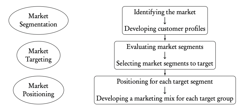 <ol><li><p>Segmenting the market</p></li><li><p>Developing customer profiles</p></li><li><p>Market targeting process</p></li><li><p>Selecting market segments</p></li><li><p>Market positioning</p></li><li><p>Develop a marketing mix for each segment targeted</p></li></ol>