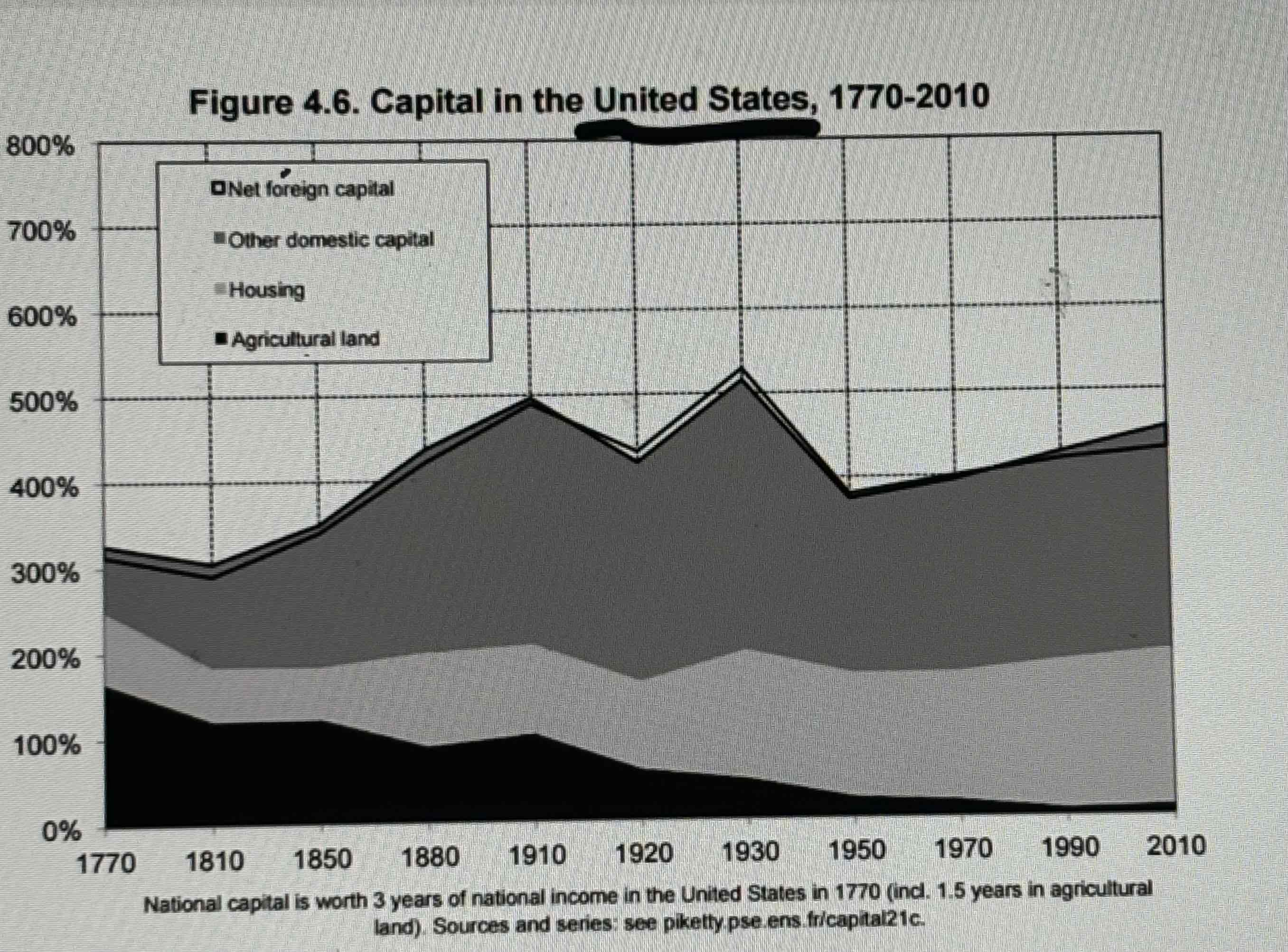 <p>We see the exact opposite of what Ricardo predicted. Agricultural land has fallen over time. Why is this the case? Agricultural productivity has increased dramatically over the period of time from when he wrote his theory to the present. He assumed agricultural output was going to grow slowly overtime therefore his thought experiment claiming that the quantity of land is fixed, while it is true in the world, the effective productivity of those plots of land are not fixed and have increased dramatically from when Ricardo was writing in the early 19th century until the present. This means land is not the most important scarce resource. Ricardo was wrong about landlords dominating the new wealth being produced</p>