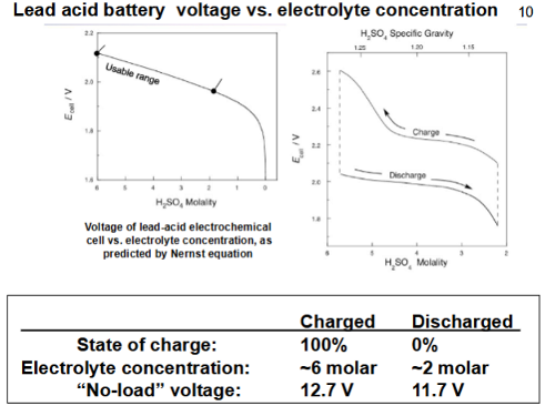 <ul><li><p>The Nernst equation will tell you the real voltage of the battery using E = E<sup>o </sup>- 0.0592/n log Q </p></li><li><p>log Q is the reaction quotient </p></li><li><p>A graph of E<sub>cell</sub> (in volts that has been calculated with the Nernst equation) vs H2SO4 molality can be taken and the usable range comes before the curved decline in voltage, that is the useful operating range for a lead-acid </p></li></ul><p></p>
