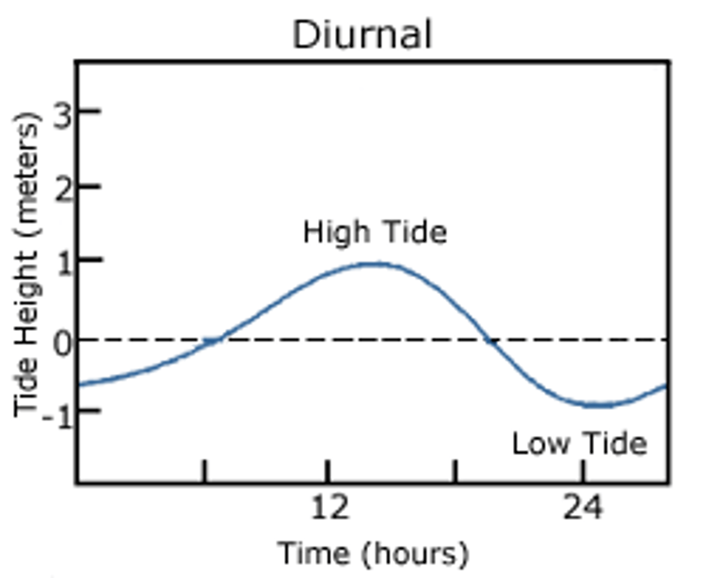 <p>1 high and 1 low tide per day (mostly in Antartica)</p>