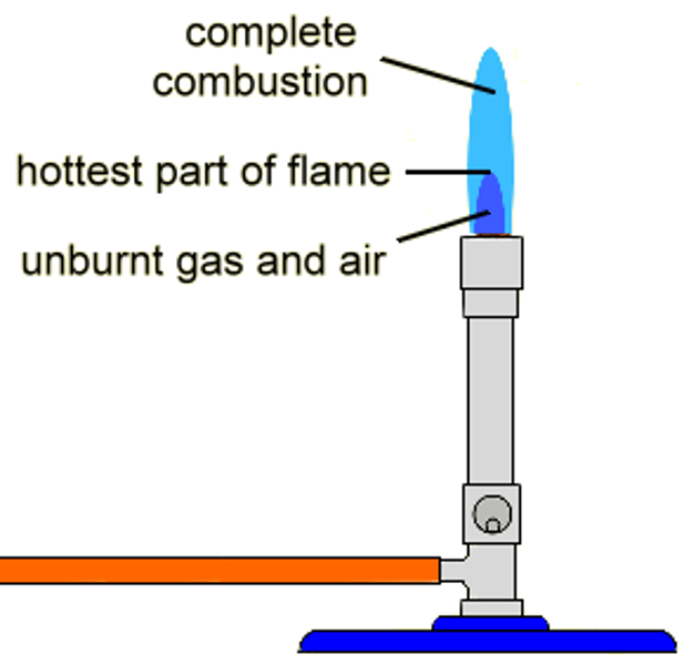 <p>alkane + hydrogen → carbon dioxide + water<br>Occurs when oxygen is abundant and results in gas burning with a clean blue fame.</p>