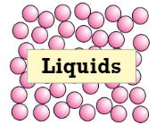 <ul><li><p>Particles close + touching each other - more spaced than solid</p></li><li><p>Irregular particle arrangement</p></li><li><p>Particles move around and slide past each other</p></li><li><p>Forces between particles not as strong as a solid</p></li><li><p>No fixed shape (takes shape of its container)</p></li><li><p>Not compressible</p></li></ul>