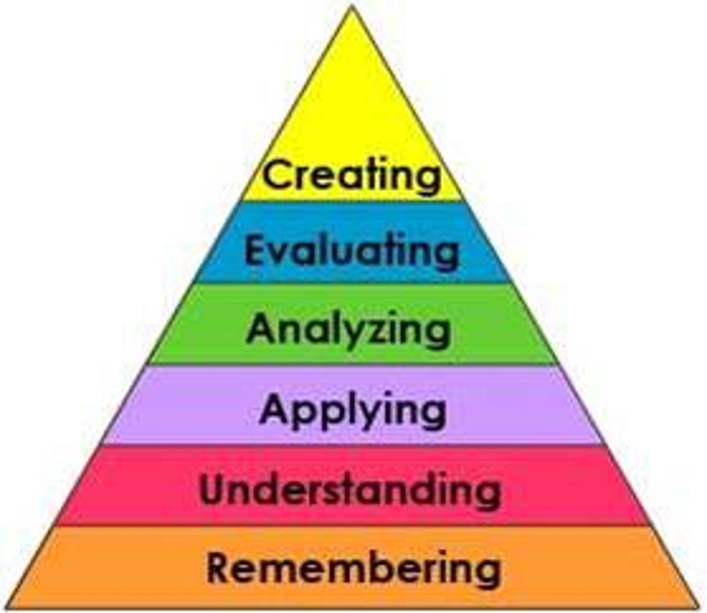 <p>Taxonomy- a hierarchy model; way to classify thinking according to six cognitive levels of complexity</p>
