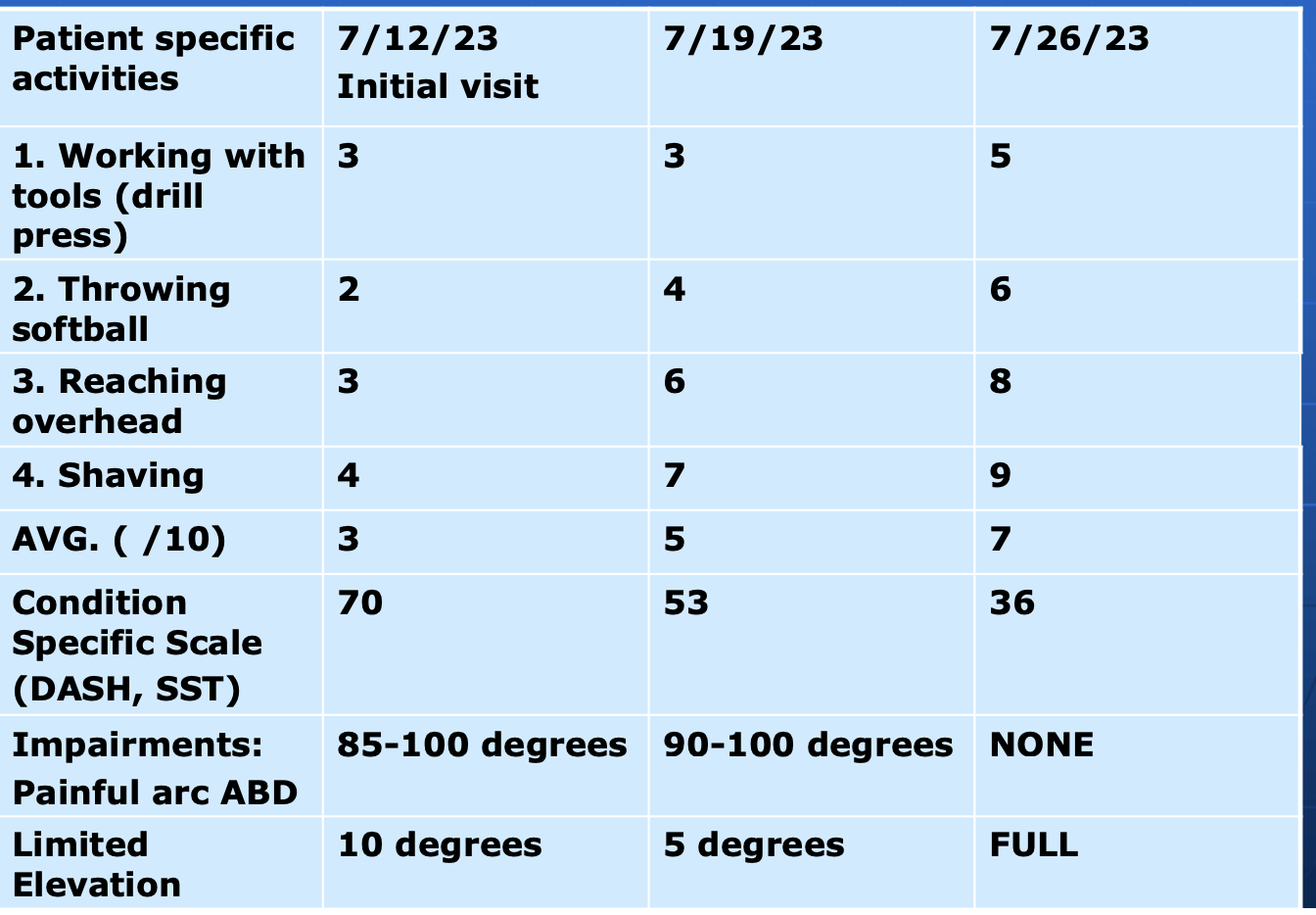 <ul><li><p>type: PRO, patient specific</p></li><li><p>client asked to identify up 3 to 5 activities at initial visit before their examination </p></li><li><p>scale: rates ability to complete each one on 11 pt. scale </p><ul><li><p>0 = unable to perform</p></li><li><p>10 = able to perform with no problem </p></li></ul></li><li><p>time to administer: 5-15 minutes </p></li><li><p>psychometrics: MDC and MCID: 3 points </p></li><li><p>comment: not advocated for between-client comparsions</p></li><li><p>may be one of most responsive of all health-related quality of life tools </p></li></ul><p></p>