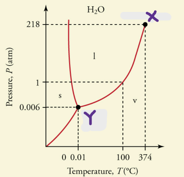 <p>point where all phases are in equilibrium with each other and all phases are present (Y)</p>