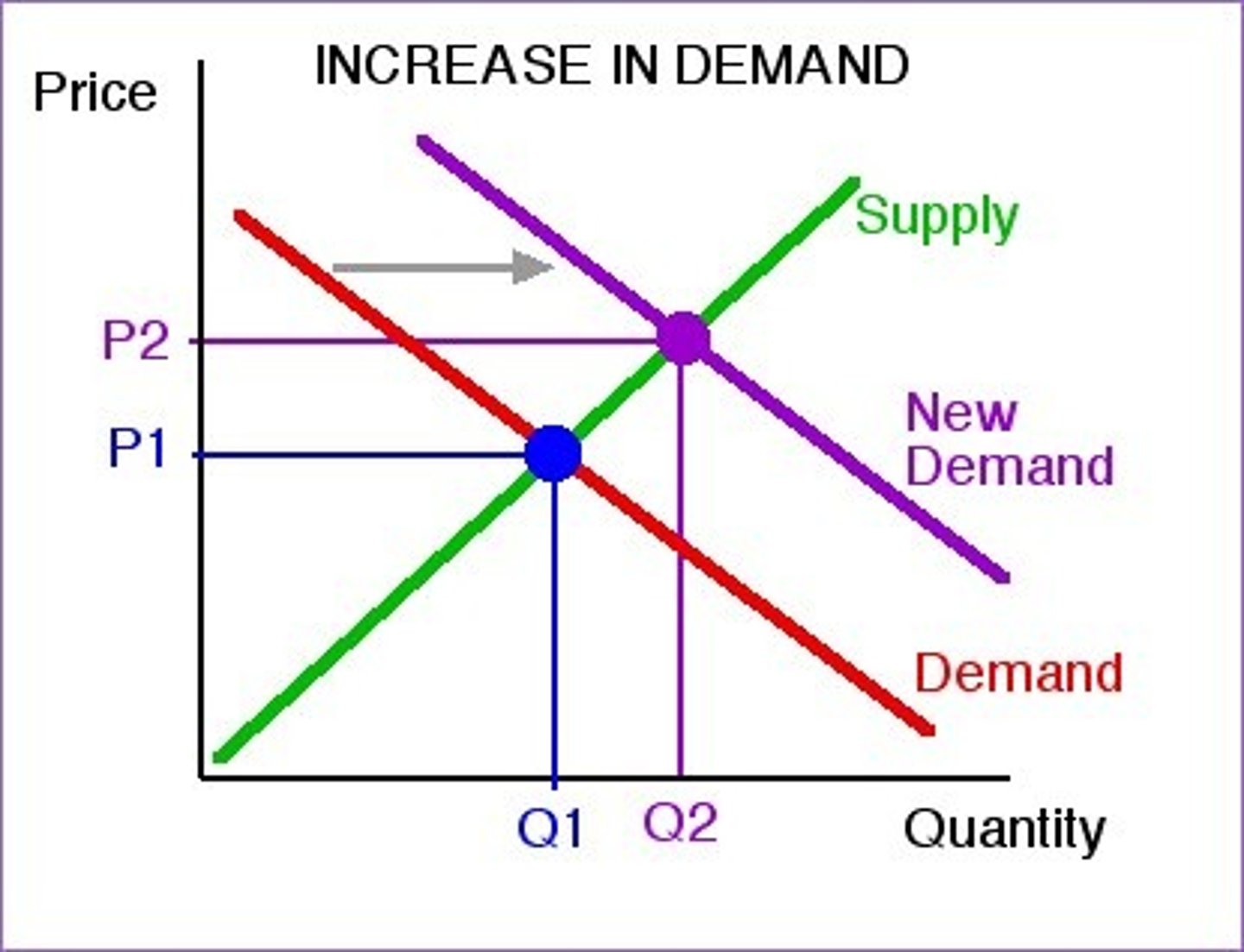 <p>a rightward shift in the demand curve representing a willingness on the part of buyers to demand more of a good or service at any price. equilibrium price will increase and so will equilibrium quantity</p>