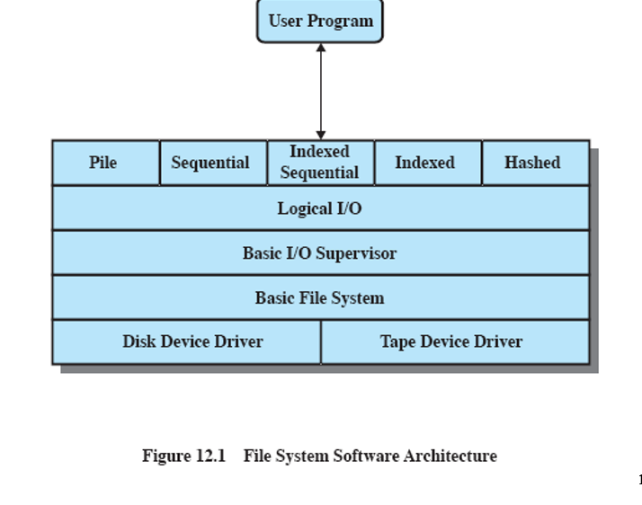 <ol><li><p>Device driver </p><ol><li><p>communicates directly with hardware device </p><p></p></li></ol></li><li><p>Basic file system </p><ol><li><p>Handles physical I/O </p><p></p></li></ol></li><li><p>Basic I/O supervisor</p><ol><li><p>Responsible for file I/O initiation and termination, device selection, I/O scheduling, buffer allocation </p></li></ol><p></p></li><li><p>Logical I/O </p><ol><li><p>enables users and applications to access records</p></li><li><p>provides record-oriented I/O capability </p><p></p></li></ol></li><li><p>Access method</p><ol><li><p>access files based on their structure and method of access </p></li></ol></li></ol>