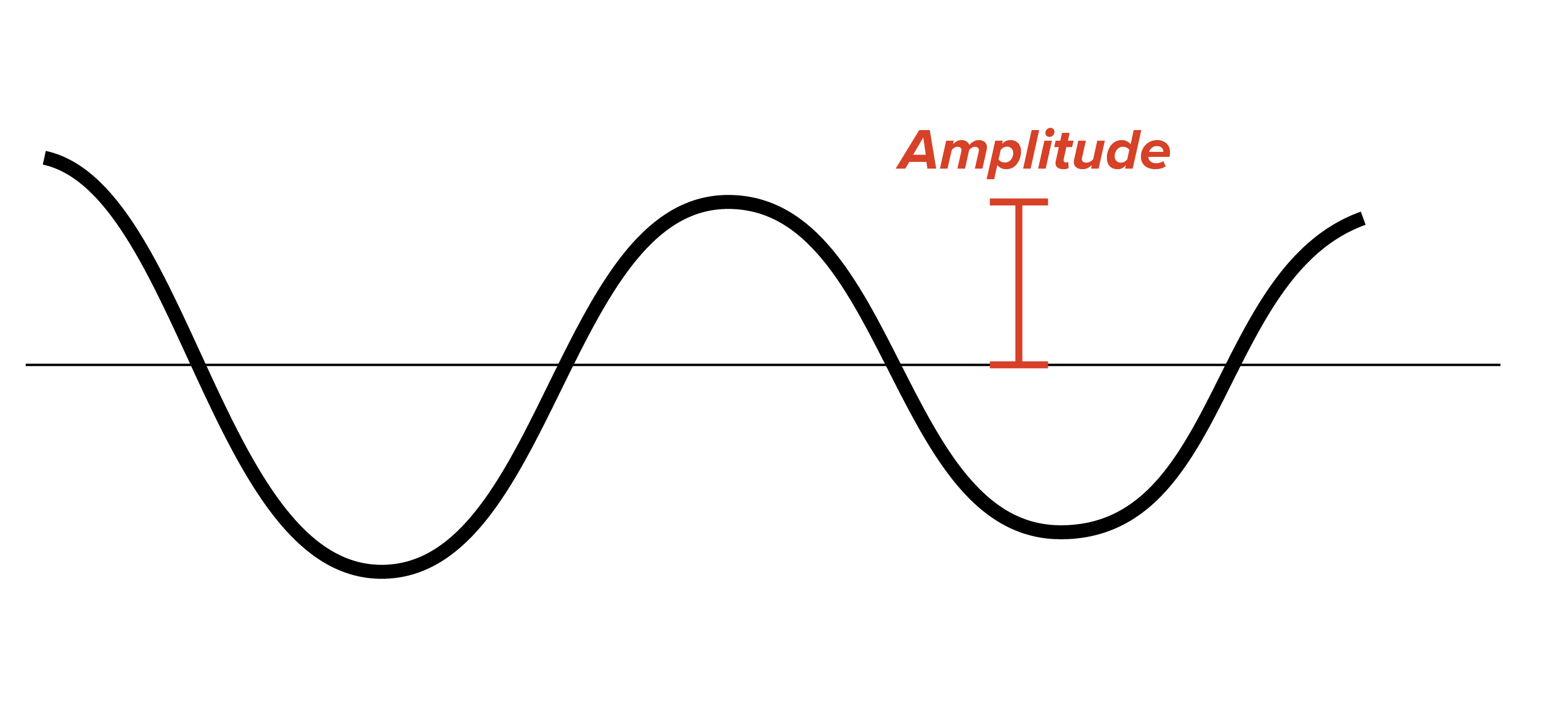 <p>What frequency sound wave is this?</p>