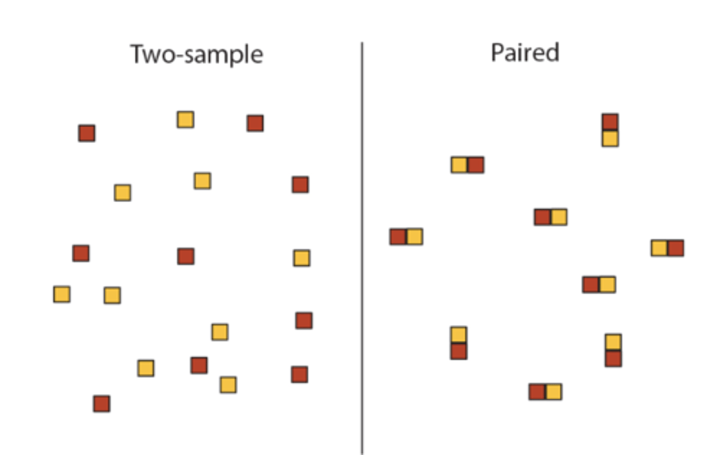 <p>1. Two sample design</p><p>- two groups</p><p>- each group composed of independent sample of units (a sample in one group has no connection with individuals in the same group or other group)</p><p>2. Paired design</p><p>- two groups</p><p>- each sample unit receives both treatments</p>