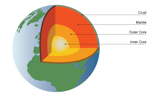 <ul><li><p>Crust: divided into tectonic plates, rocky outer layer with two types of crust, max temperature 400ºC</p><ul><li><p>Continental crust is thicker (30-50km) and less dense</p></li><li><p>Oceanic crust is thinner (5-10km) and more dense</p></li></ul></li><li><p>Mantle: semi-molten, 500-3000ºC</p></li><li><p>Outer core: liquid iron + nickel, 4000-6000ºC</p></li><li><p>Inner core: solid iron + nickel, 5500ºC</p></li></ul><p></p>