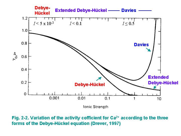 <ul><li><p>They all start at the same point and the Debye-Huckel decreases quicker as ionic strength increases and hits 0 for the activity coefficient around 1 </p></li><li><p>Extended Debye-Huckel decreases at a lower rate </p></li><li><p>Davies decreases with extended Debye-Huckel and after an ionic strength of one it shoots up. </p></li></ul><p></p>