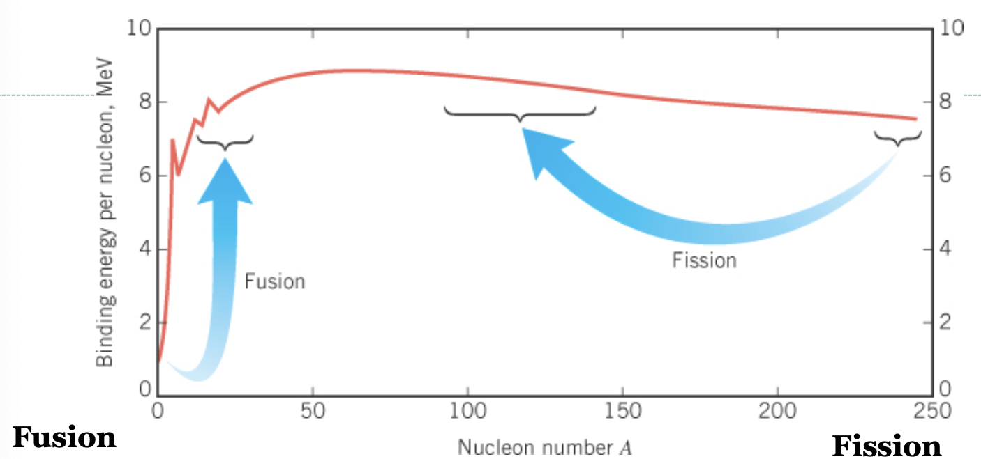 <p>Both release large amounts of energy. </p><p>Fission is more effective as of today. </p>