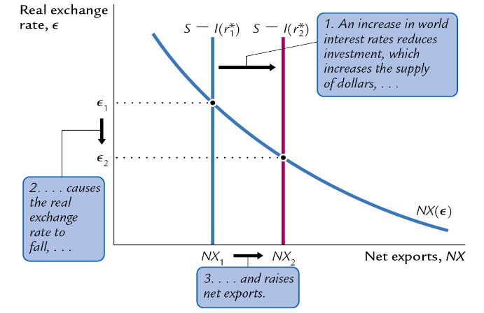 <p>An increase in world interest rates reduces investment, increasing the supply of dollars, which causes the RER to fall, raising net exports</p>