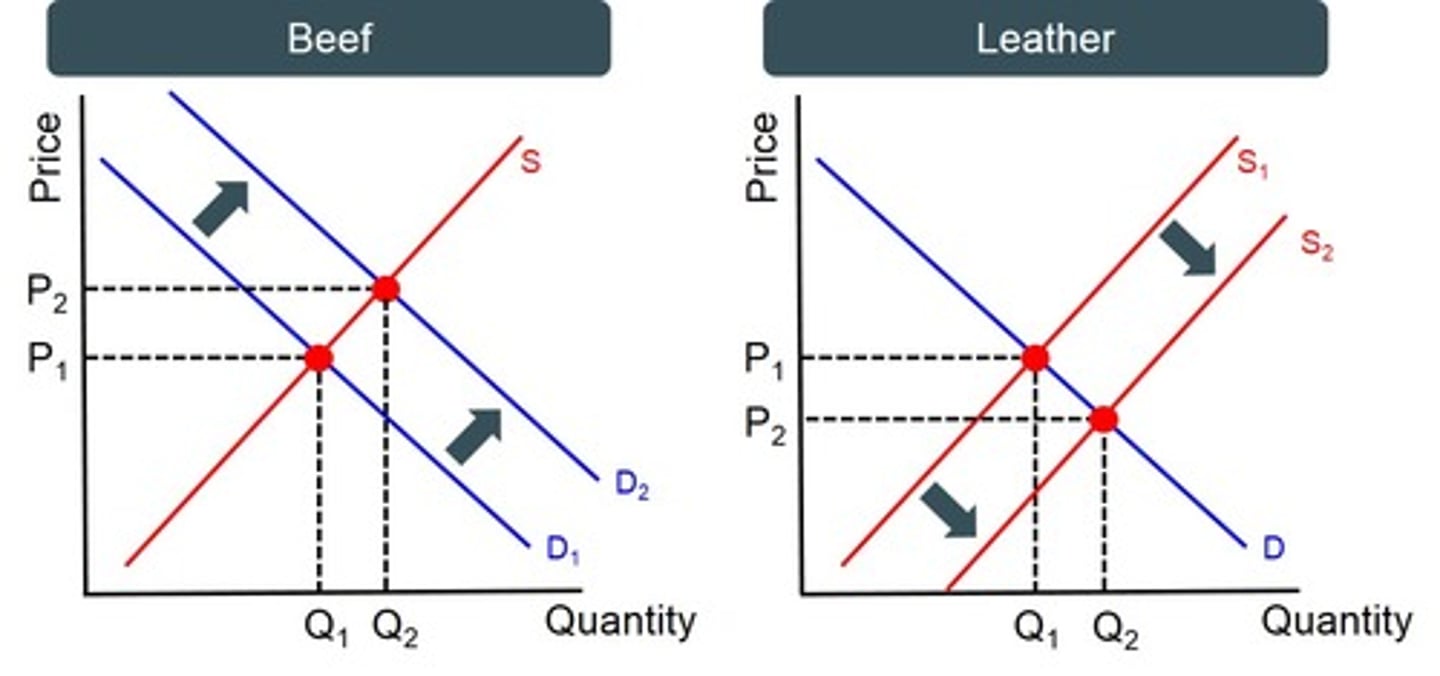 <p>When the supply of two goods that are consumed together are interlinked. If the demand for beer shifts to the left the supply of leather shifts to the right</p>