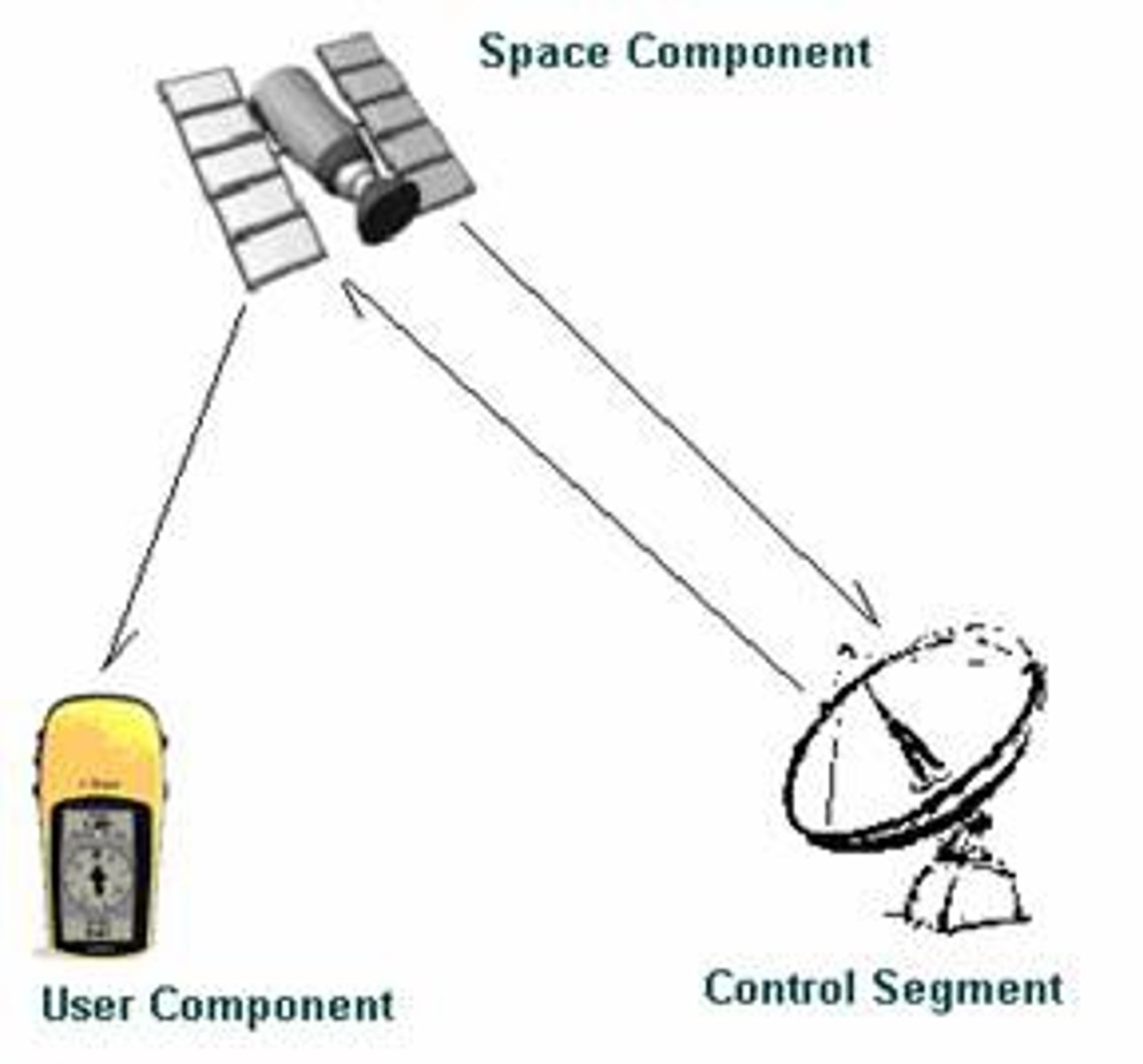 <p>determines precise location based on satellite signals</p>