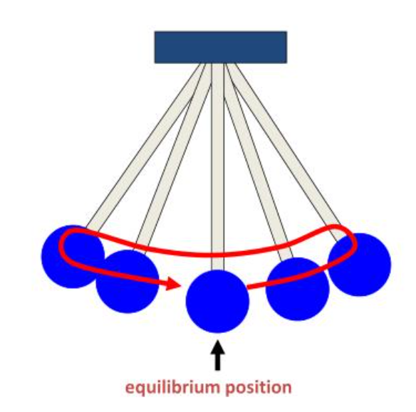 <p>Repetitive movement, vibration; 1 oscillation is 4 amplitudes</p>
