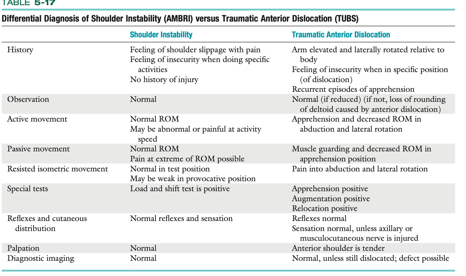 <p><span style="font-family: HelveticaNeue"><strong>Differential Diagnosis of Shoulder Instability (AMBRI) versus Traumatic Anterior Dislocation (TUBS)</strong></span></p>