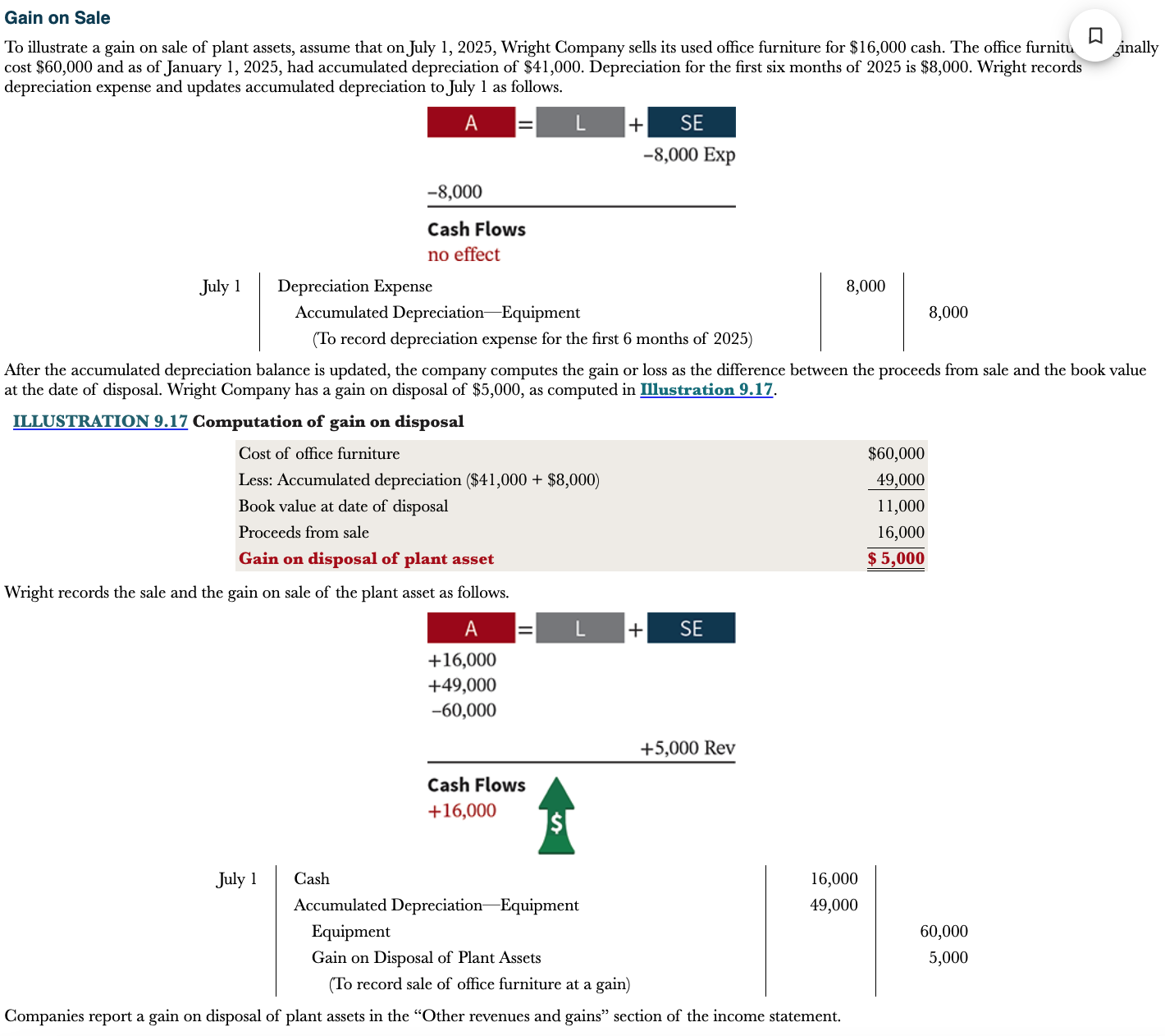 <p>1) Record updated depreciation expense</p>
<p>2) Determine the gain on disposal</p>
<p>3) Record sale of office furniture at a gain</p>
<p>Gain on disposal of plant asset is a credit</p>