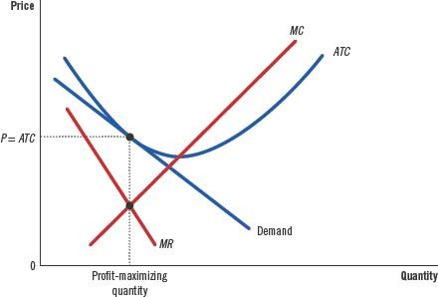 <p>Marginal Revenue; it is the addition to revenue from selling one more unit.</p>