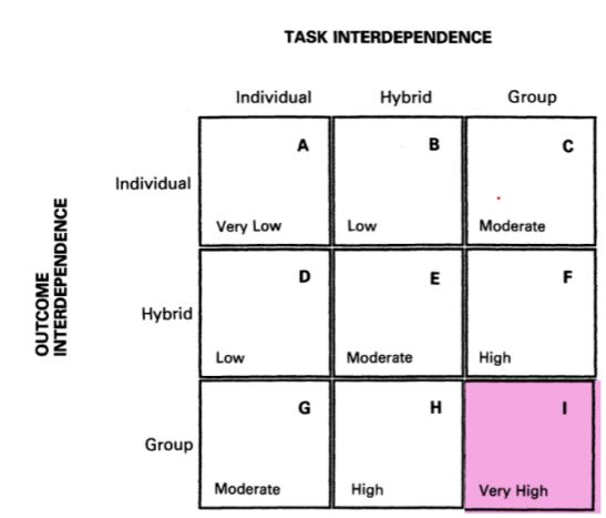 <p>Explenation of problem: If you reward on a team level and a high performer is in a bad group, they will be paid less than if they were in a good group, beacause their preformance as a team overall is bad.</p><p>Solution: In companies with very high cooperation, it is most essential to create a real task interdependence and then support the task design with interdependent rewards. </p>