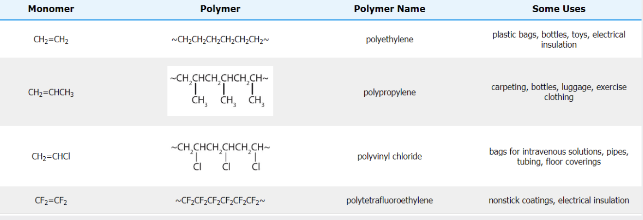 <p>uses of common addition polymers </p>