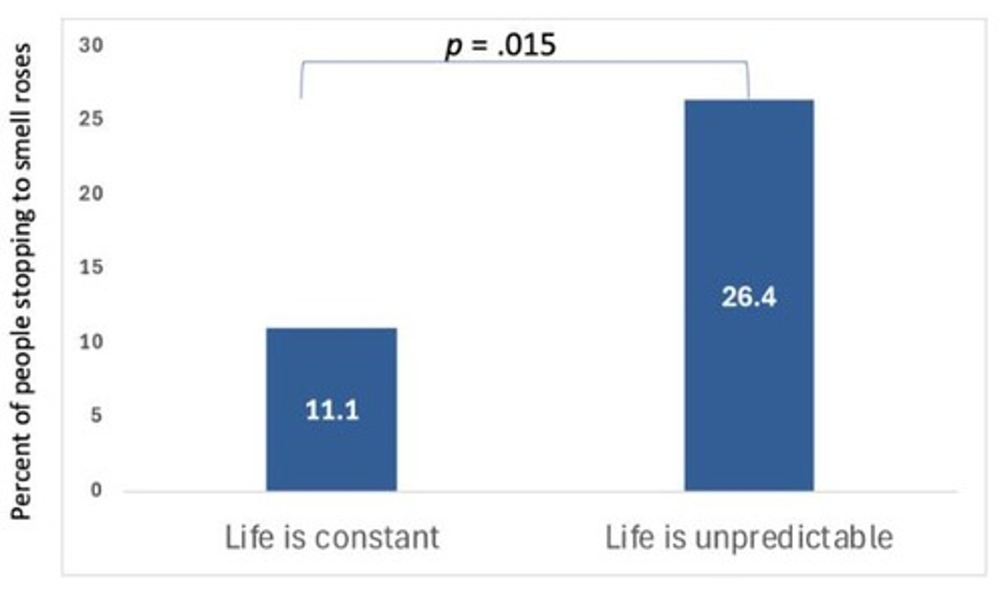 <p>Predicted that when people believe that life is unpredictable, they are more likely to engage in savoring</p><p>giving flyers to random passerby: One flyer said "life is unpredictable, stop an smell the roses"</p><p>The other said "life is constant, stop and smell the roses"</p><p>Just down the street, there was a table with a bouquet of roses - "unpredictable" poster people more than twice as likely to stop and smell the roses</p>