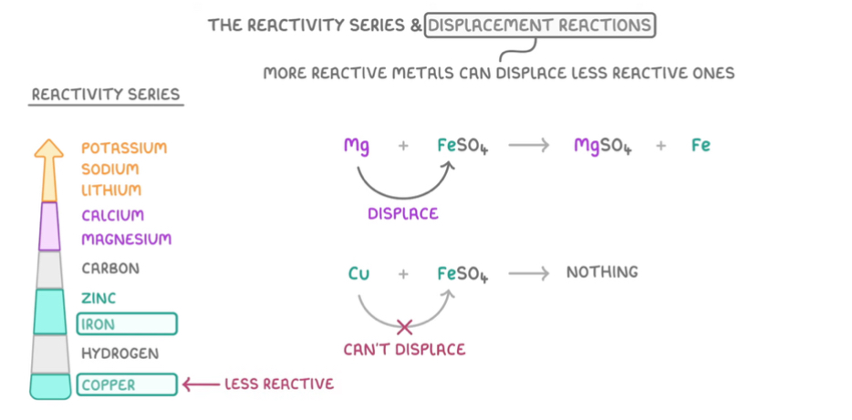 <p>Mg + FeSO4 —&gt; MgSO4 + Fe</p><p>Cu + FeSO4 —&gt; nothing happens as copper is less reactive </p>