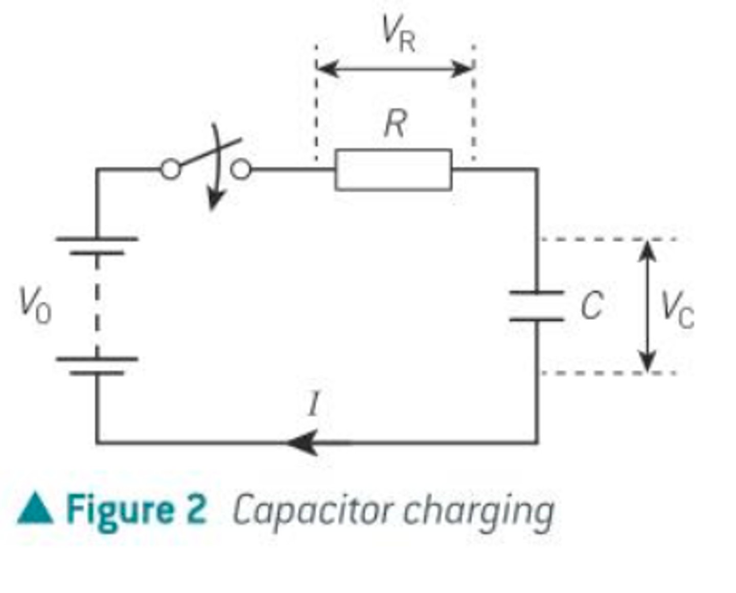 <p>- maximum current flows</p><p>- capacitor begins to charge</p><p>- p.d. across the capacitor increases from zero</p><p>- The capacitor will be fully charged with the same p.d. across power supply</p><p>- current will be zero when capacitor is charged</p><p>- current decreases exponentially</p>