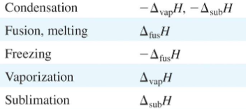 <p><span>phi, transition a→b: delta(phi)H=Hb-Ha (=qp only if rev pV work wp=-pdeltaphi at constant p</span></p><p><span>so then deltaphiU=deltaphiH-pdeltaphiV at const p</span></p><p><span>*HEAT CAPACITY INFINITY DURING PHASE TRANSITION</span></p><p><span>all latent heat used to drive transition</span></p>