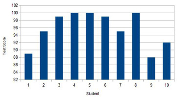 <p>Ten students participated in a chemistry test and their scores are depicted on the bar chart below.</p><p>How many students received a 100 percent score on the test?</p><ol><li><p><span>1</span></p></li><li><p><span>3</span></p></li><li><p class="custom-cursor-on-hover"><span>4</span></p></li><li><p><span>2</span></p></li></ol><p></p>