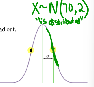 <p>uses N(µ, σ), where µ is the mean and σ is the standard deviation</p><ul><li><p>X ~ N (70,2)</p></li><li><p>“x is distributed” on normal curve mean of 70, standard deviation of 2</p></li></ul><p></p>