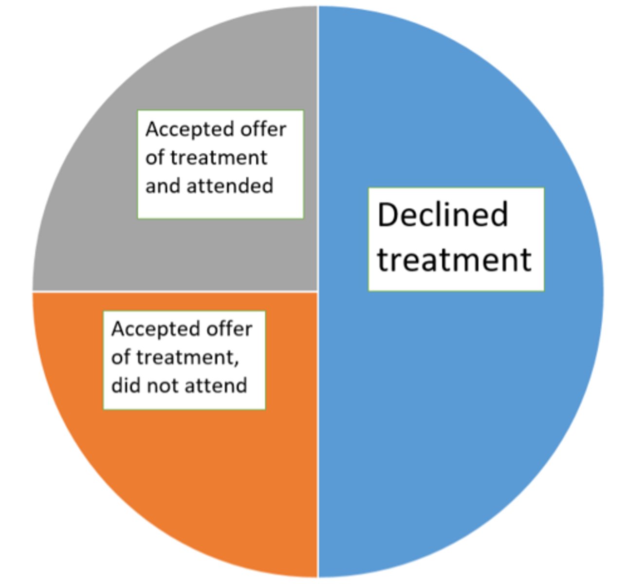 <p>* McCreadie: ½ of relatives accepted invite to FT</p><p>* ½ of those did not turn up</p><p>* i.e., only 1/4 used treatment</p>
