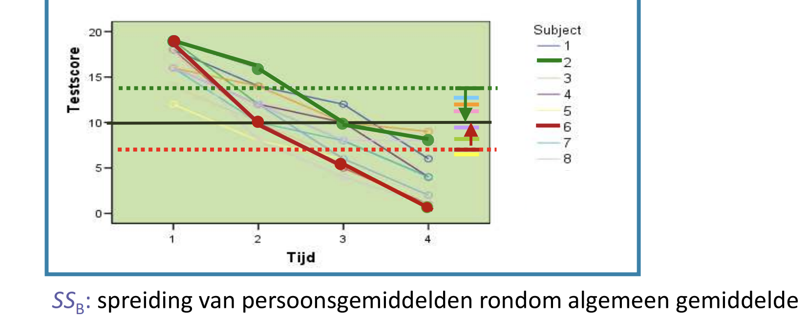 <p>spreiding persoonsgemiddelden rondom algemeen gemiddelde</p>