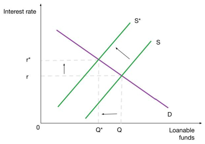 <p>supply shifts left, real interest rate increases, and investment decreases</p>